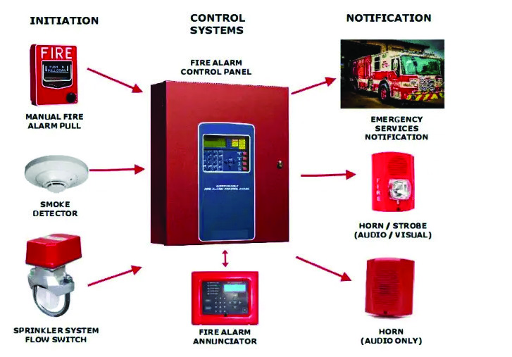 Addressasble fire alarm system