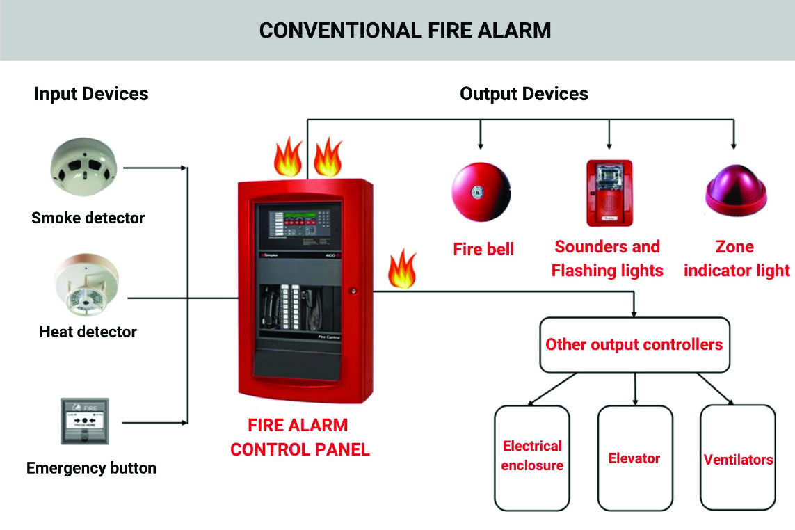 Conventional fire alarm system